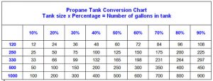 propane tank conversion chart